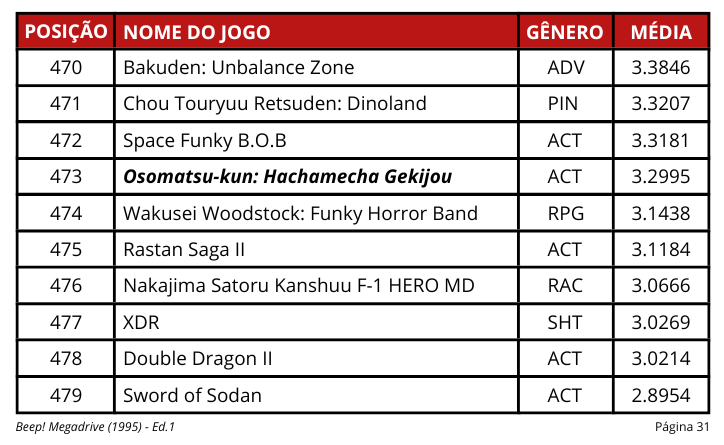 Os piores jogos do Mega Drive, segundo o público da Beep! Megadrive